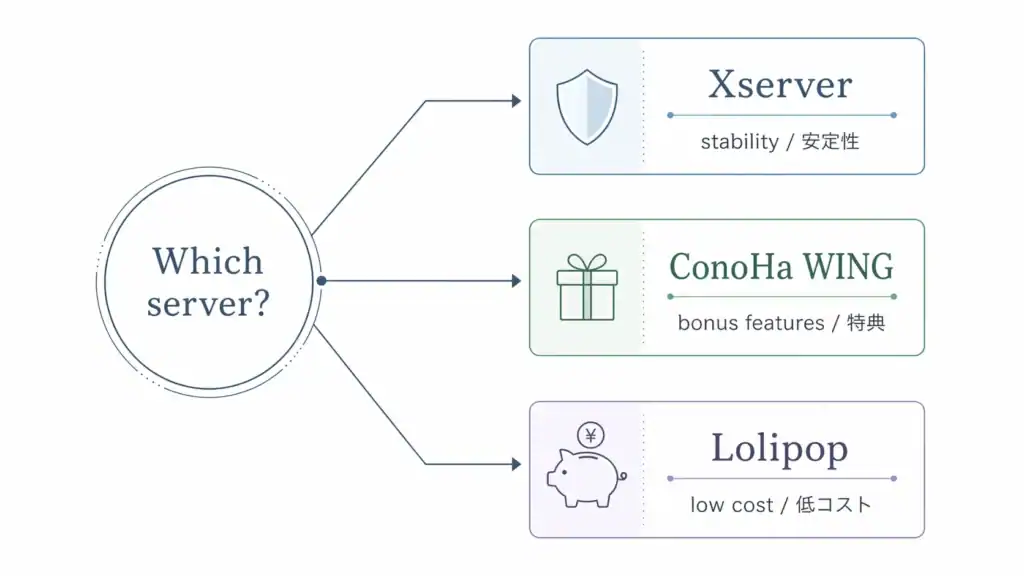 Xserver, ConoHa WING, Lolipop の違い