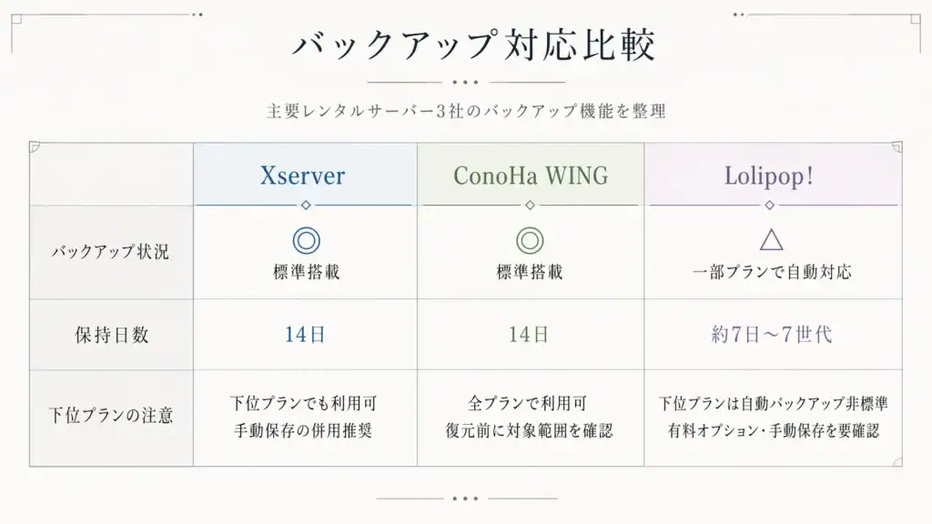 Xserver, ConoHa WING, Lolipop のバックアップ機能整理