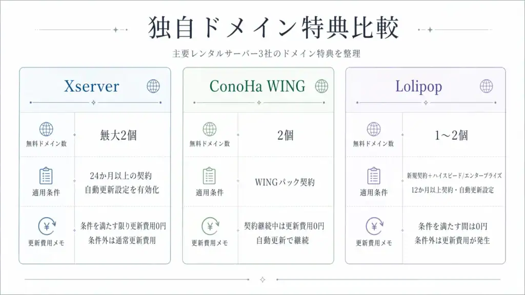 Xserver, ConoHa WING, Lolipop のドメイン特典整理表