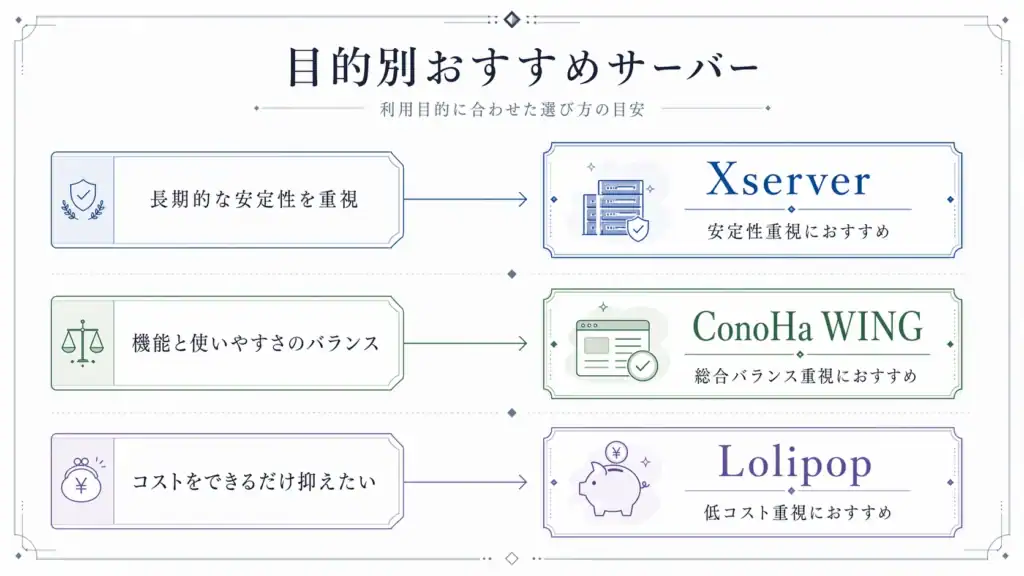Xserver, ConoHa WING, Lolipop の目的別おススメサーバー比較表