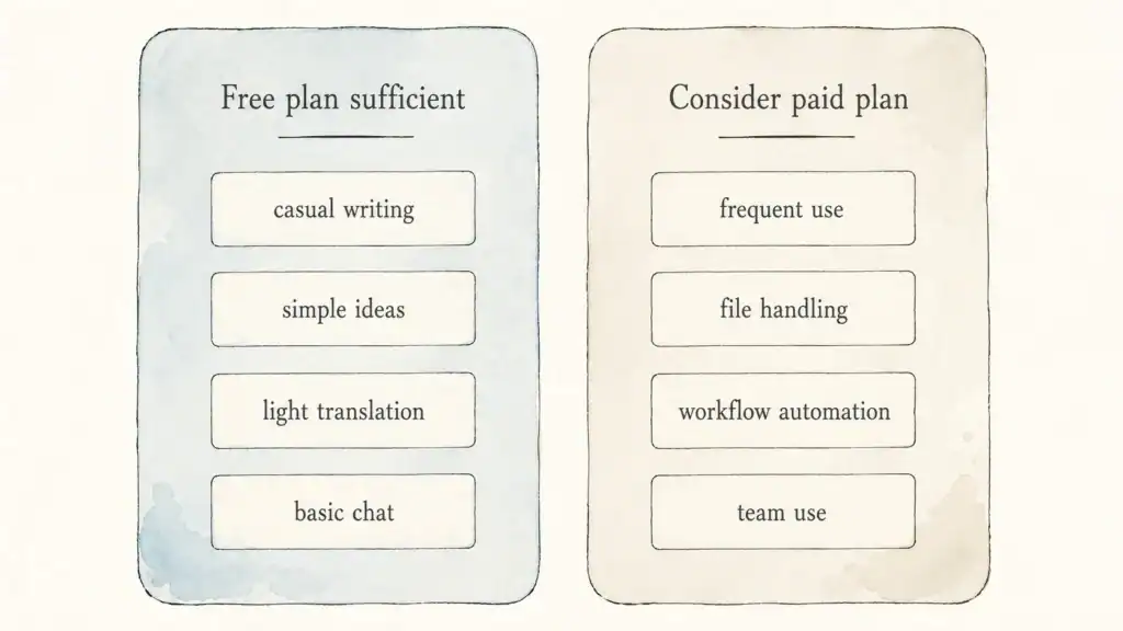 2列比較（無料版で十分なケース／有料化を考えるケース）