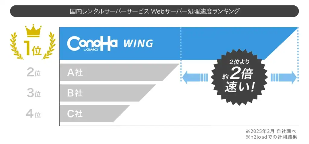 国内主要レンタルサーバーとのWebサーバー応答速度比較においてNo.1を獲得（公式発表）