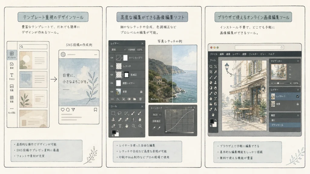 Canva・Photoshop・Pixlrの役割差を一目で整理する比較図
