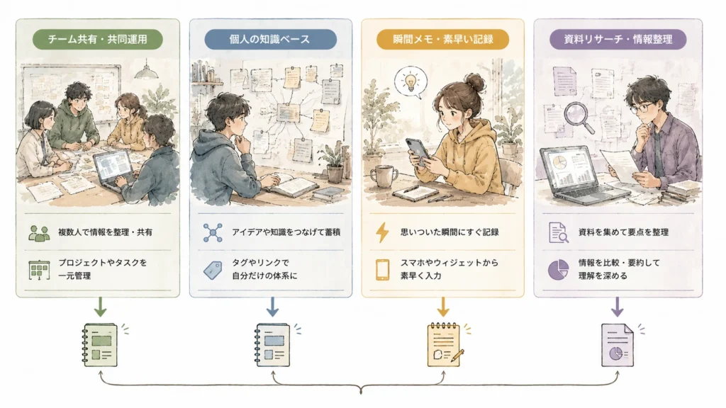 AIノートアプリ4種の用途別比較カード AIノートアプリ4種の用途別比較カード