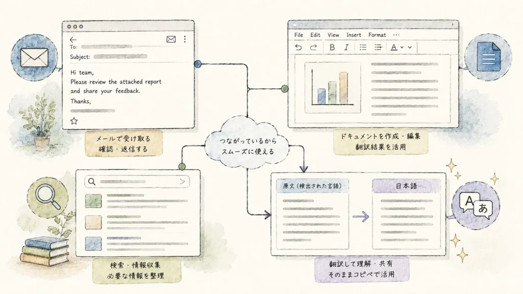 Geminiを使ったGoogle環境内での翻訳連携のイメージ図