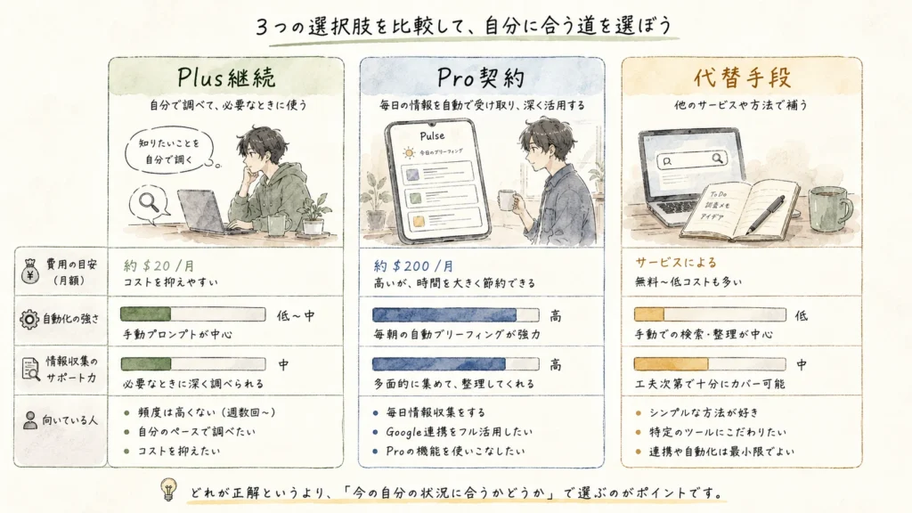 ChatGPT Plus・Pro・代替サービスの比較図 ChatGPT Plus・Pro・代替サービスの比較図