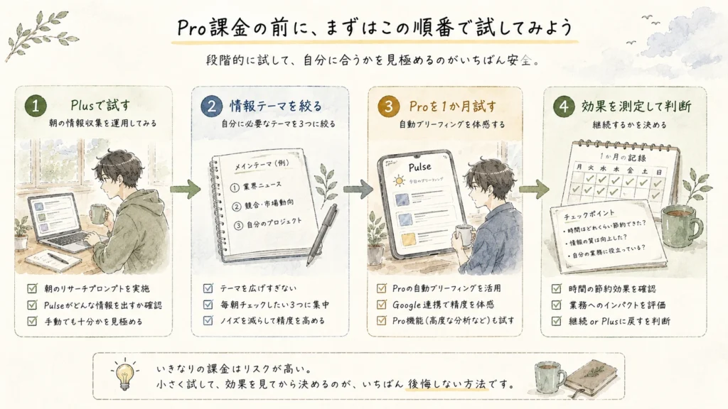 PlusからProへの段階的移行ステップ図 PlusからProへの段階的移行ステップ図