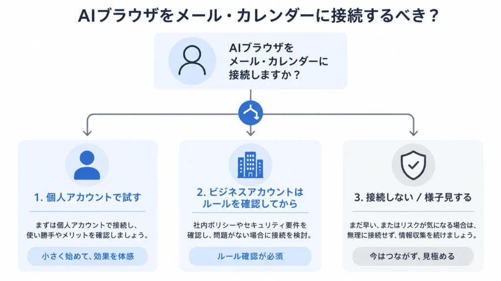 CometのGmail・Google Calendar連携が向いている人と様子見がよい人を分ける判断フロー