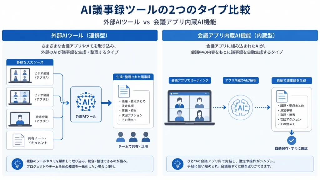 外部AI議事録ツールと会議ツール標準AI機能の違いを表す図解