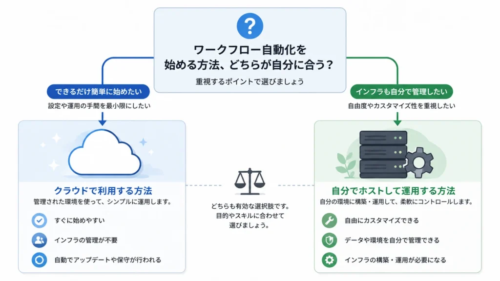 Cloud版とセルフホスト版を管理負担と手軽さで選ぶ判断図